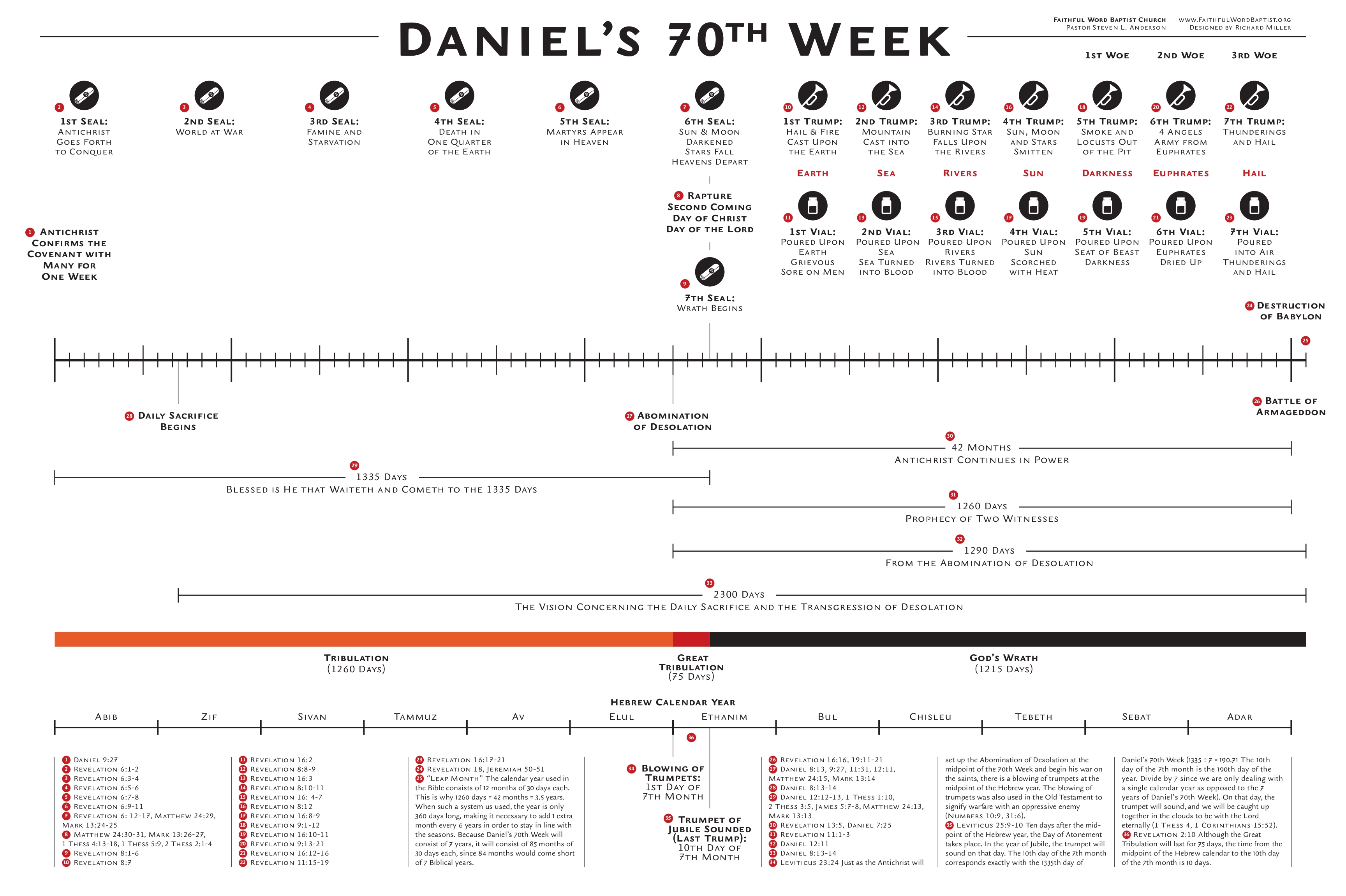 Daniel 70 Week Prophecy Chart